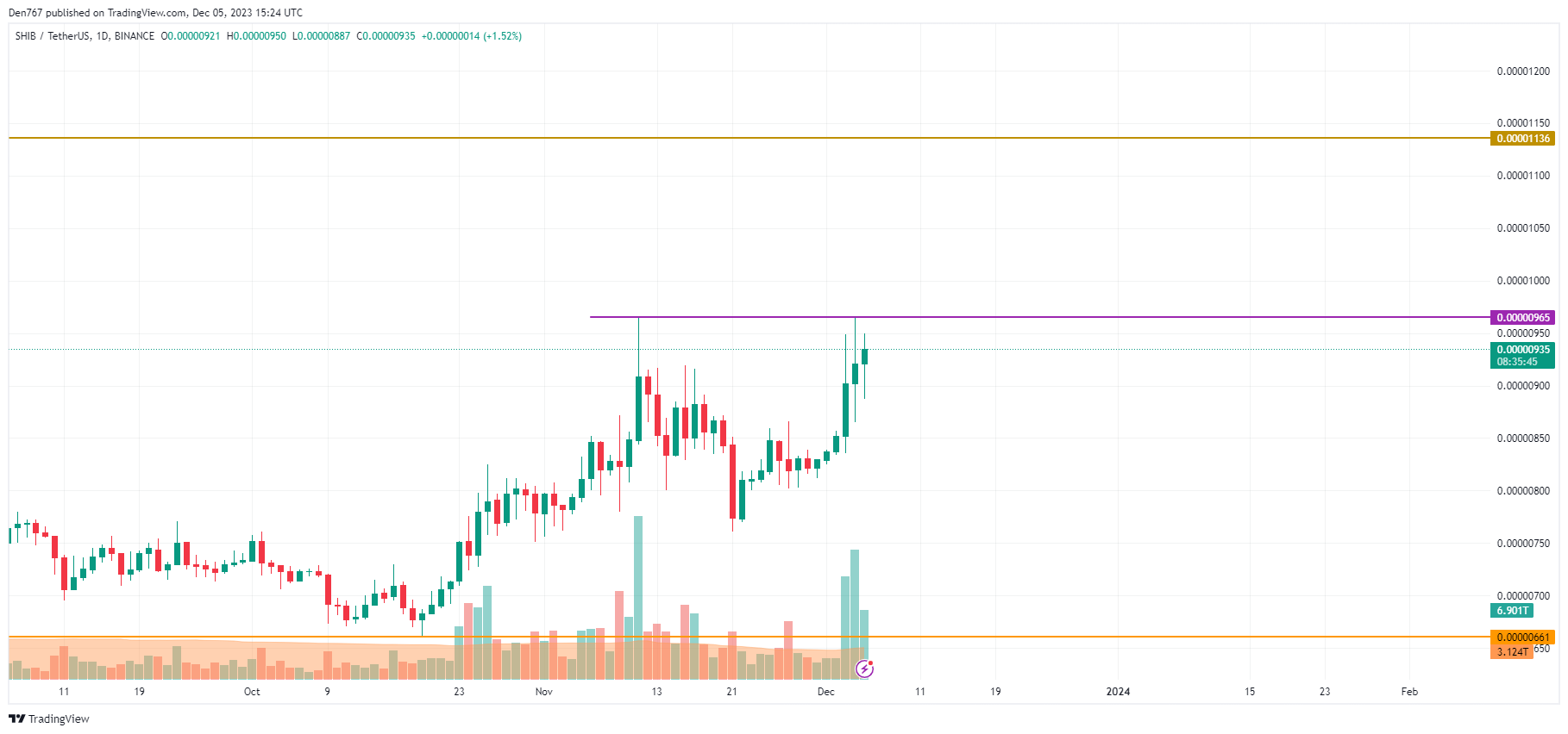 Shiba Inu (SHIB) Price Analysis 12/5: How Long Will the Growth Last? 1 Shiba Inu (SHIB) price analysis