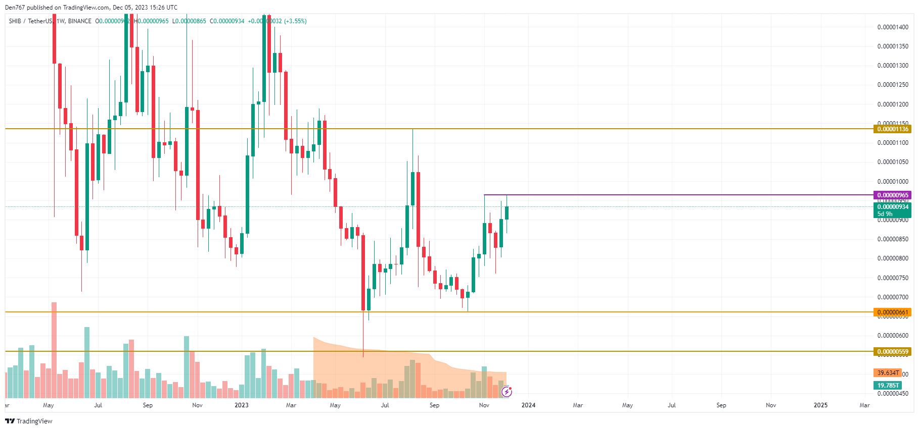 Shiba Inu (SHIB) Price Analysis 12/5: How Long Will the Growth Last? 2 Shiba Inu (SHIB) Price Analysis 12/5: How Long Will the Growth Last?