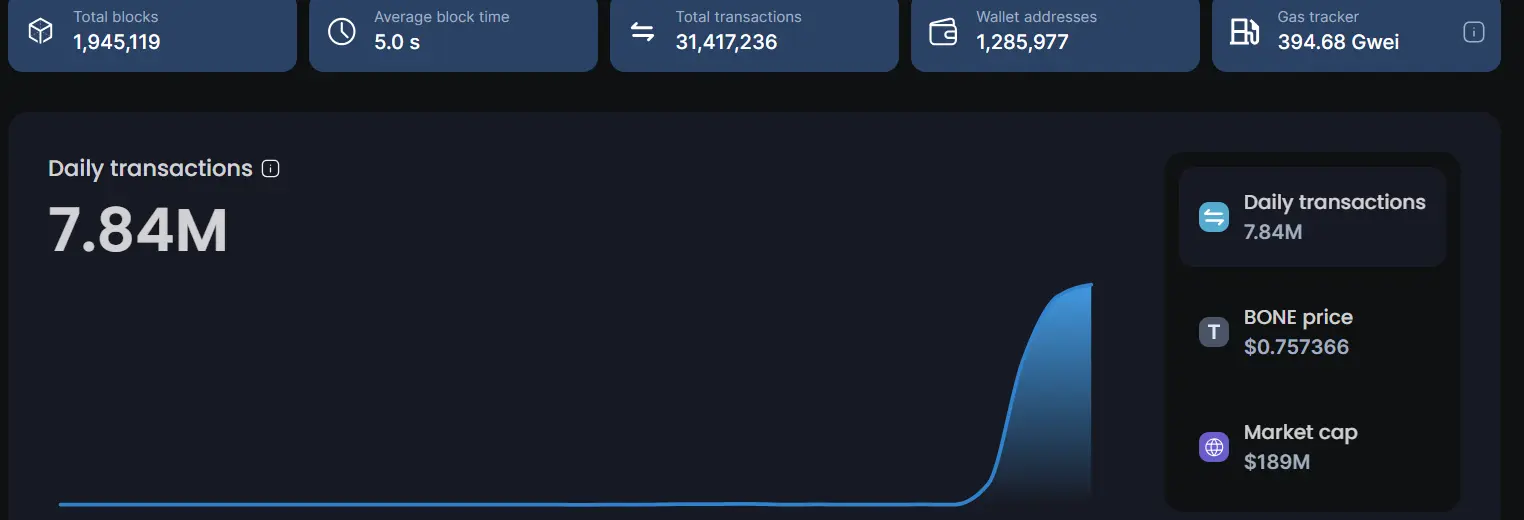 Shiba Inu Trading Volume Increases by 352%, What Could be the Reason? 1 Shibarium transaction surges