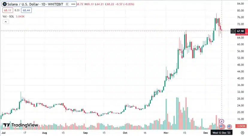 Top 4 Forecasts for the Cryptocurrency Market: What Will happen in December 2023 2 Solana (SOL) cryptocurrency price chart