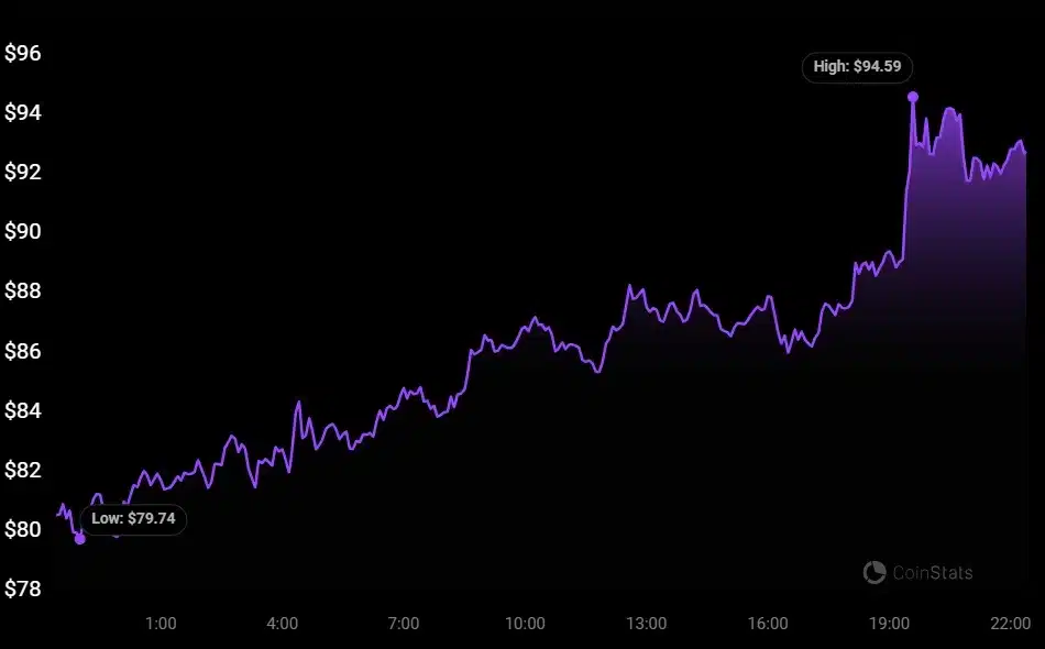 Over 580k Solana (SOL) Transferred to Unknown Wallet