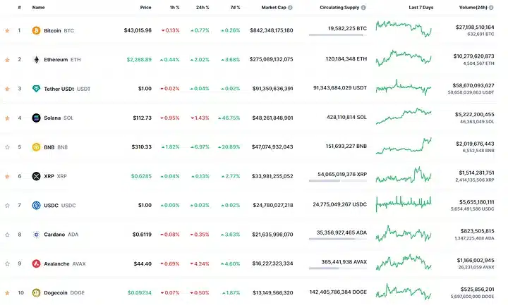 Top 10 cryptocurrencies by market cap
