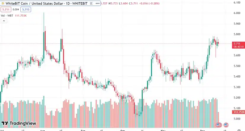 Top 4 Forecasts for the Cryptocurrency Market: What Will happen in December 2023 4 WhiteBIT Coin (WBT) price