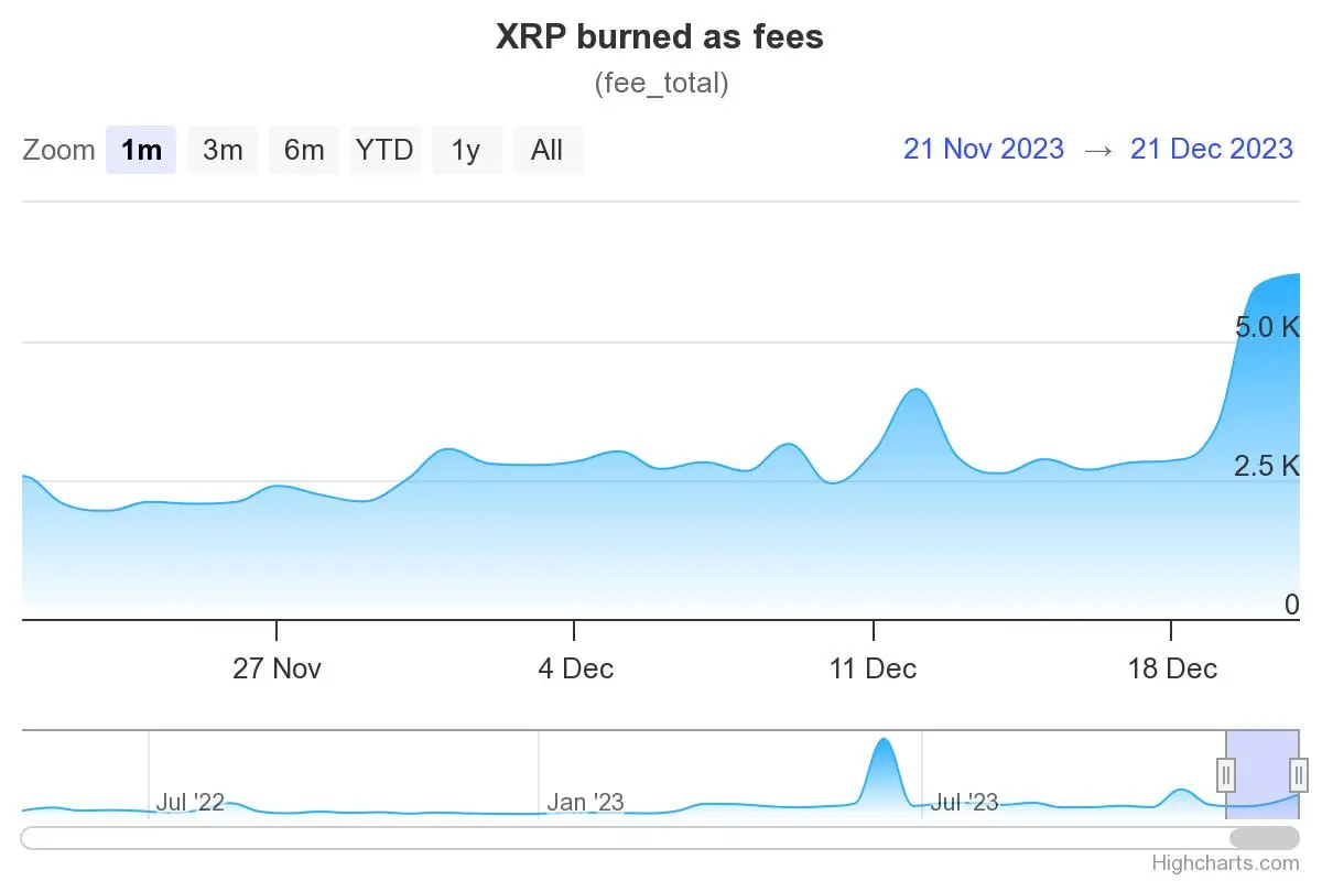 Over 6000 XRP Tokens Burned in the Last 24 Hours