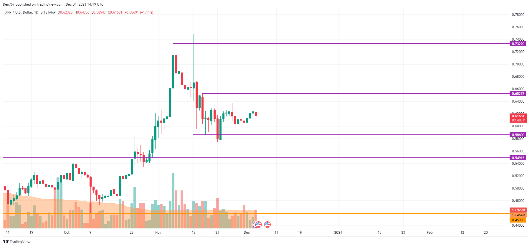 Ripple (XRP) analysis
