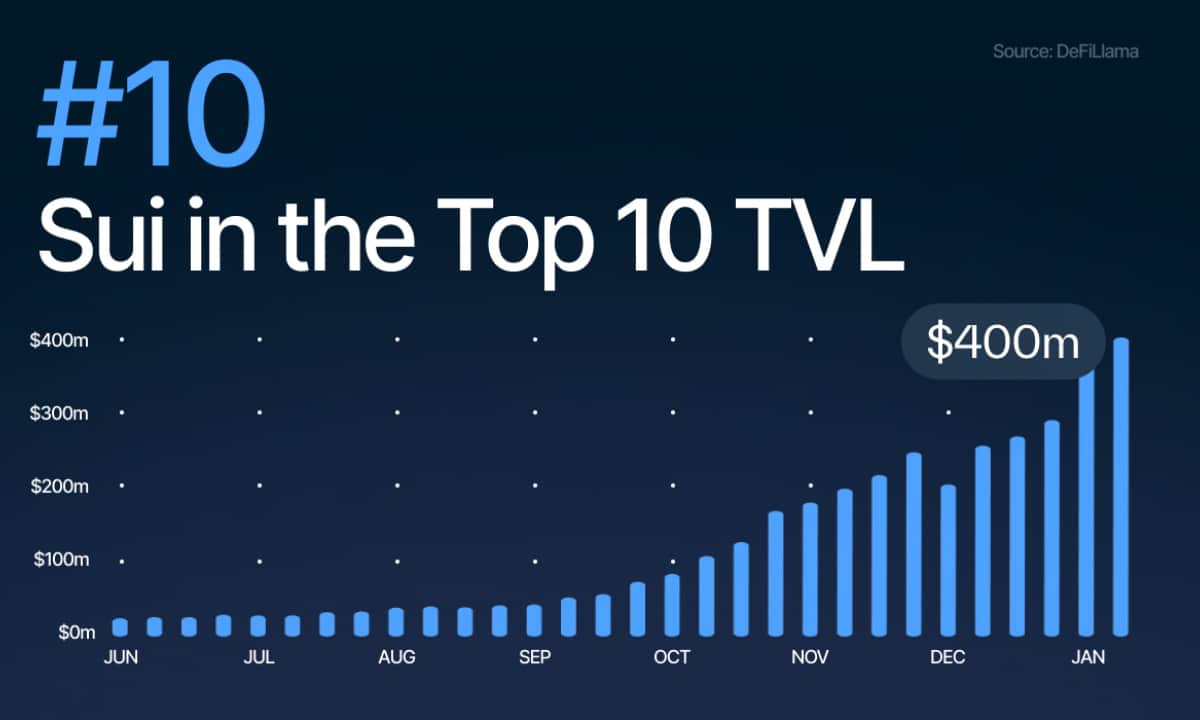 Sui Blasts into DeFi Top 10 as TVL Surges Above $430M Sui Blasts into DeFi Top 10 as TVL Surges Above $430M