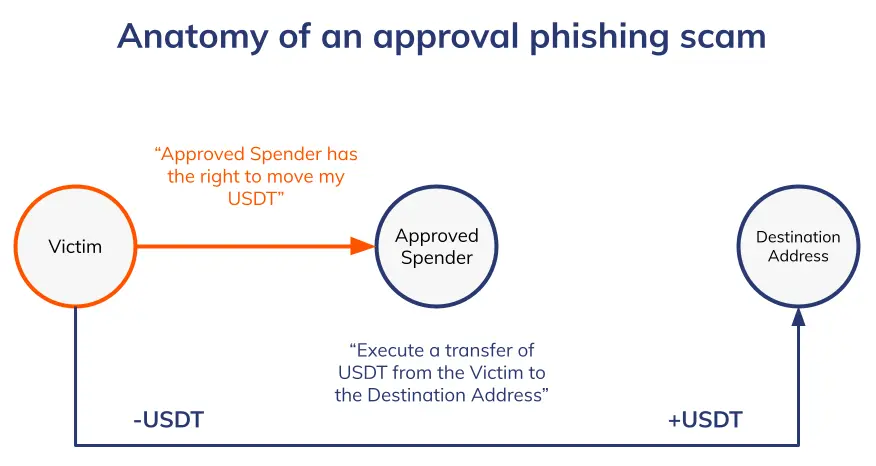 anatomy of approval phishing scam