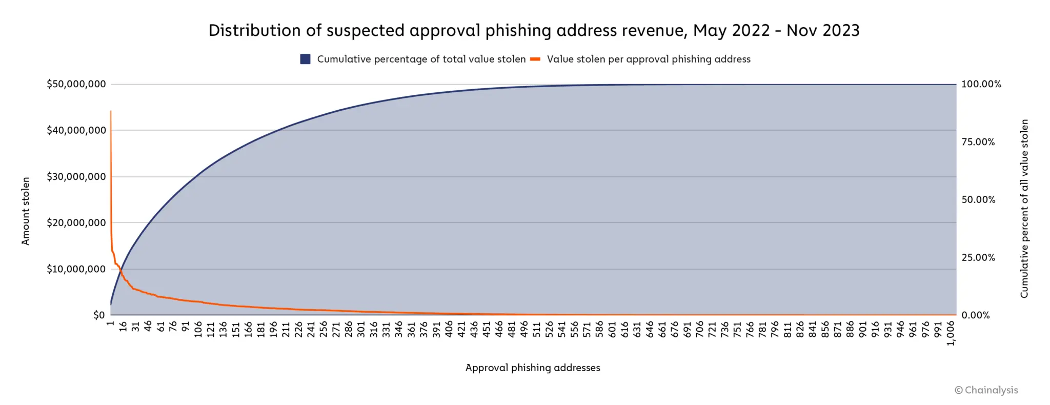 How Abundant Approval Phishing Is