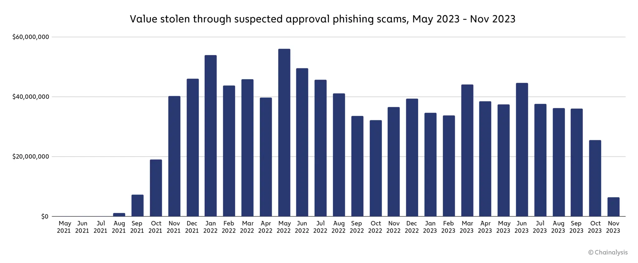 Phishing Scams See Explosive Boost, With $347 Million Stolen in 2023 – Chainalysis
