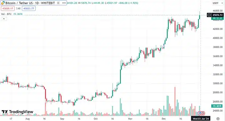 AI vs. Cryptocurrencies, Bill Gate's Insight: A Comprehensive Look at Technology Trends 2 Bitcoin price chart