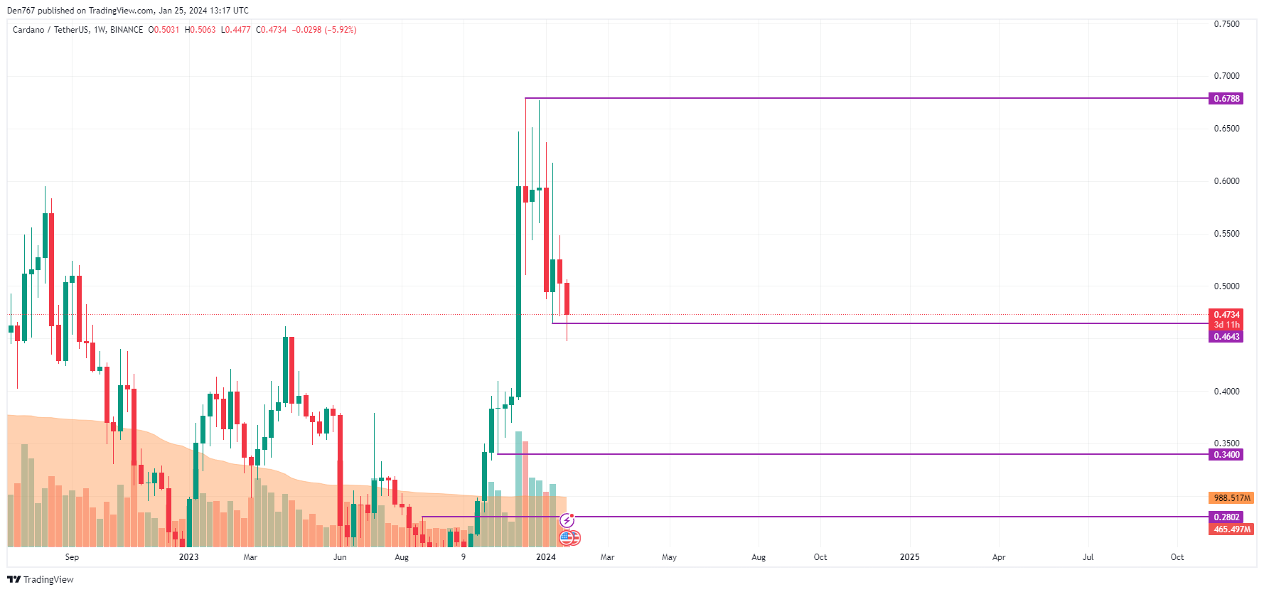 Cardano (ADA) price analysis