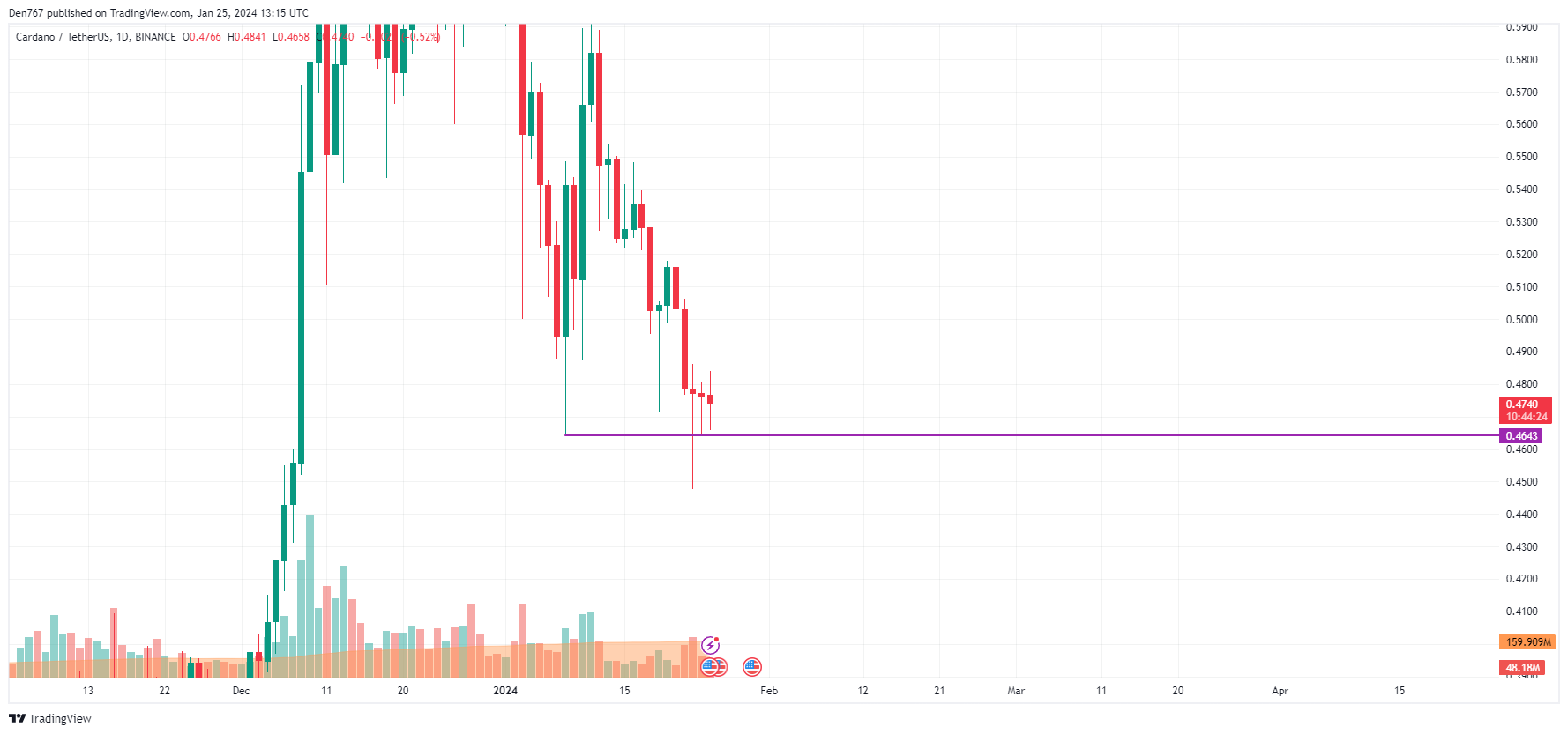 Cardano (ADA) Price Analysis 01/25: Will There be a Bounce Back