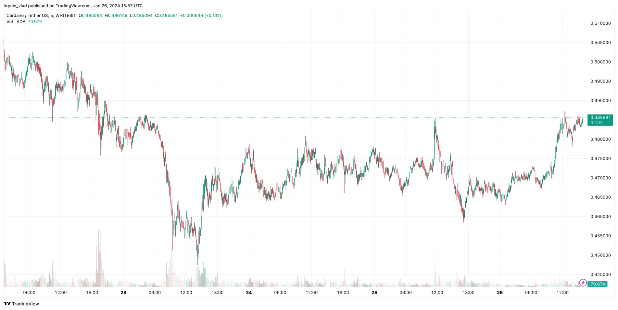 Top Altcoins To Watch in the Final Week of January: ETH, ADA, DOGE 3 Top Altcoins To Watch in the Final Week of January: ETH, ADA, DOGE