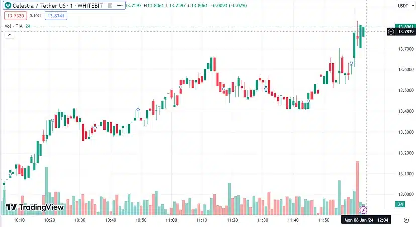 Crypto Horoscopes 2024: Corresponding Cryptocurrencies For Each Month 22 celestia price chart