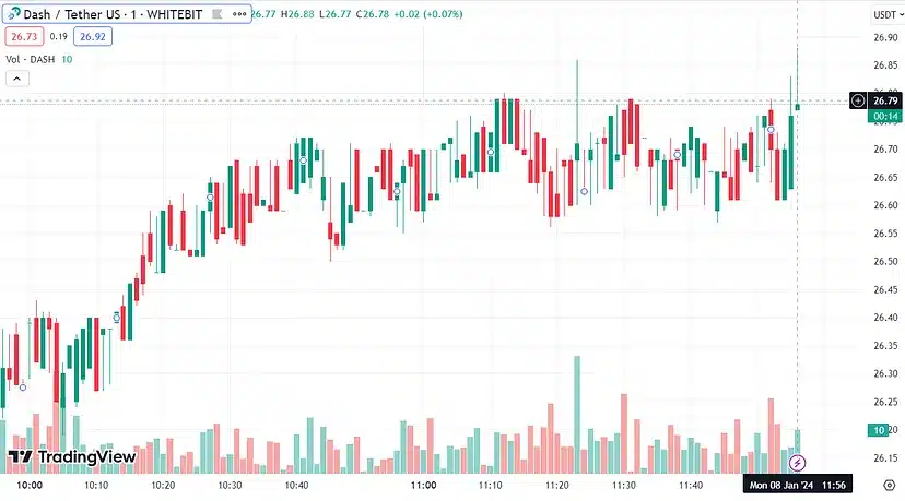 Crypto Horoscopes 2024: Corresponding Cryptocurrencies For Each Month 4 DASH price chart