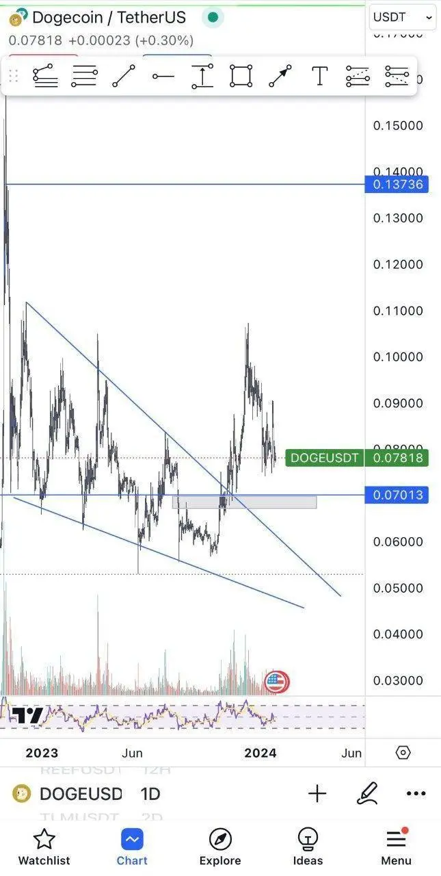 dogecoin price chart
