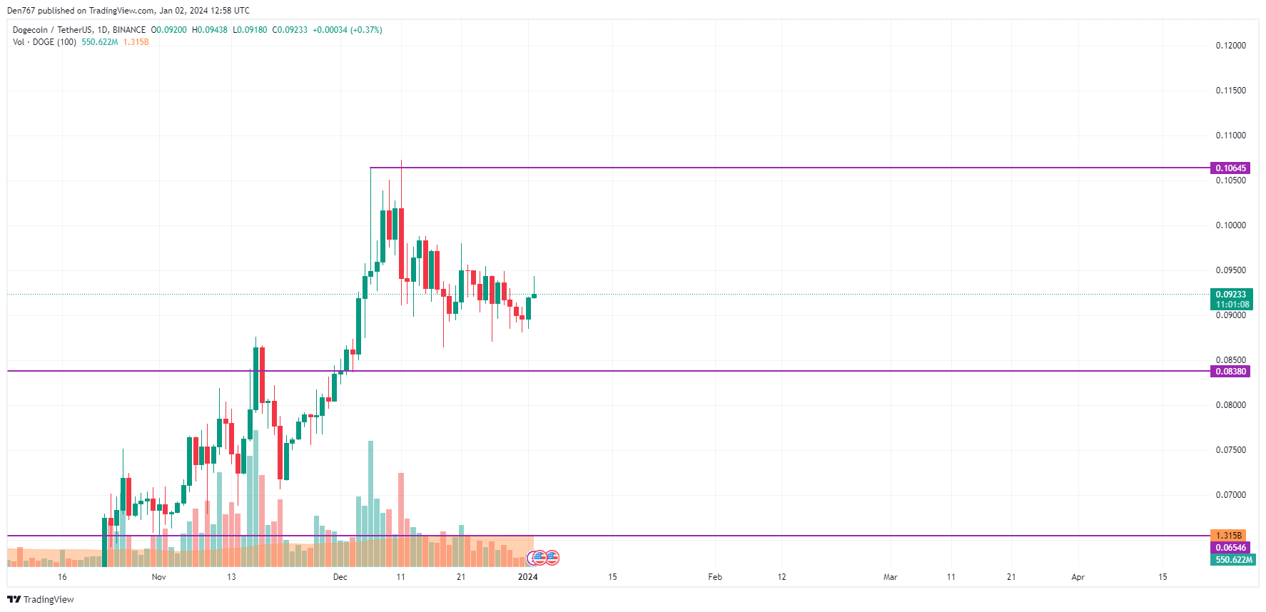 Crypto Price Analysis 01/02: Solana (SOL) and Dogecoin (DOGE) 3 Dogecoin (DOGE) price analysis
