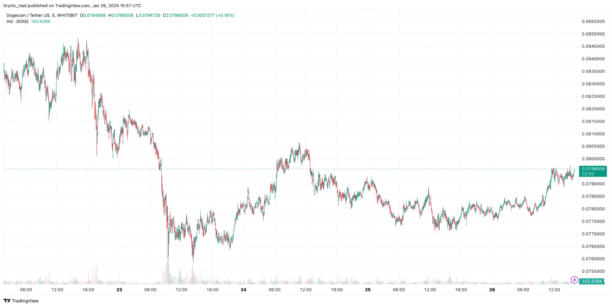 Top Altcoins To Watch in the Final Week of January: ETH, ADA, DOGE 2 Dogecoin Reacts on X Payments