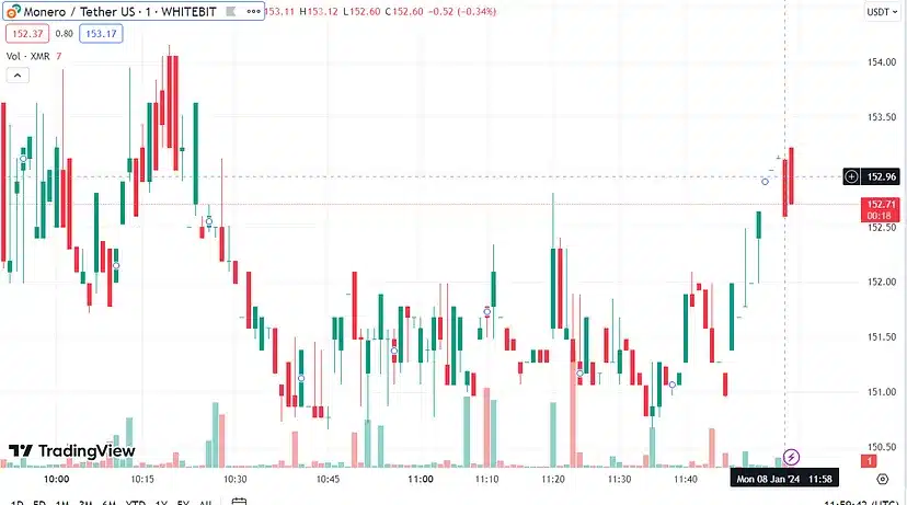 Crypto Horoscopes 2024: Corresponding Cryptocurrencies For Each Month 10 Monero price chart