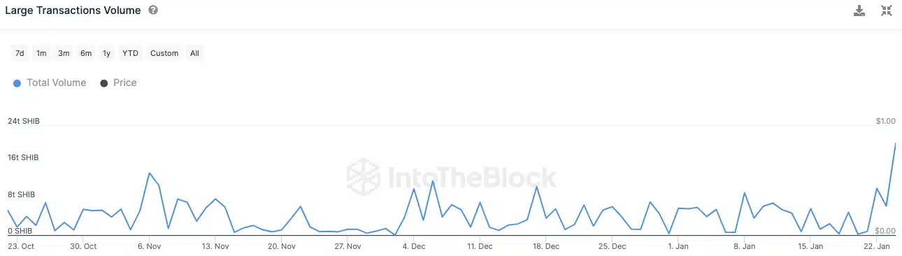 Shiba Inu Large Transactions Surges 300%: Here is Why