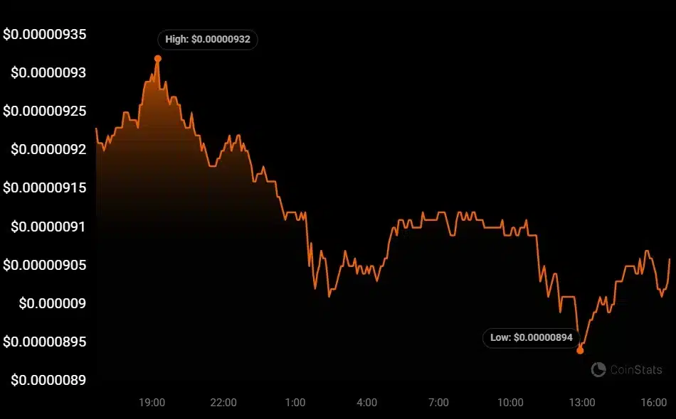 Shiba Inu Whale Activities Spikes as 600 Billion SHIB Moves to New Address