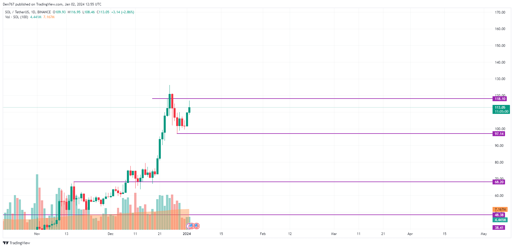 Crypto Price Analysis 01/02: Solana (SOL) and Dogecoin (DOGE) 2 Crypto Price Analysis 01/02: Solana (SOL) and Dogecoin (DOGE)