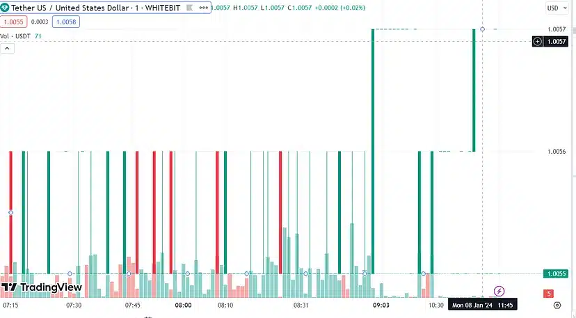 Crypto Horoscopes 2024: Corresponding Cryptocurrencies For Each Month 14 USDT chart