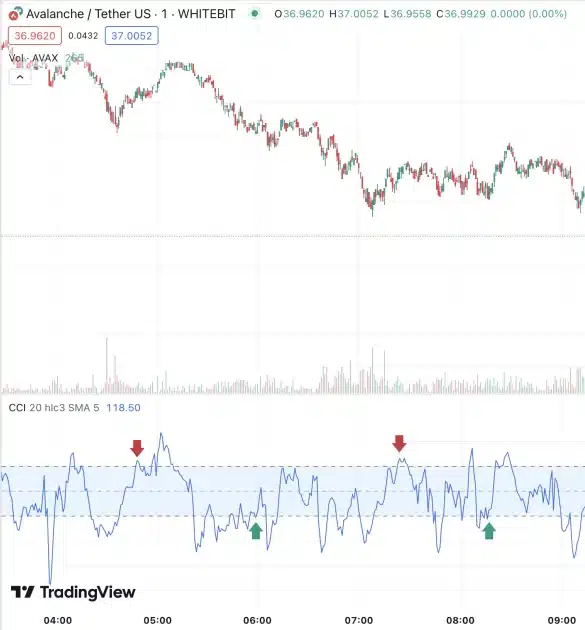 Commodity Channel Index