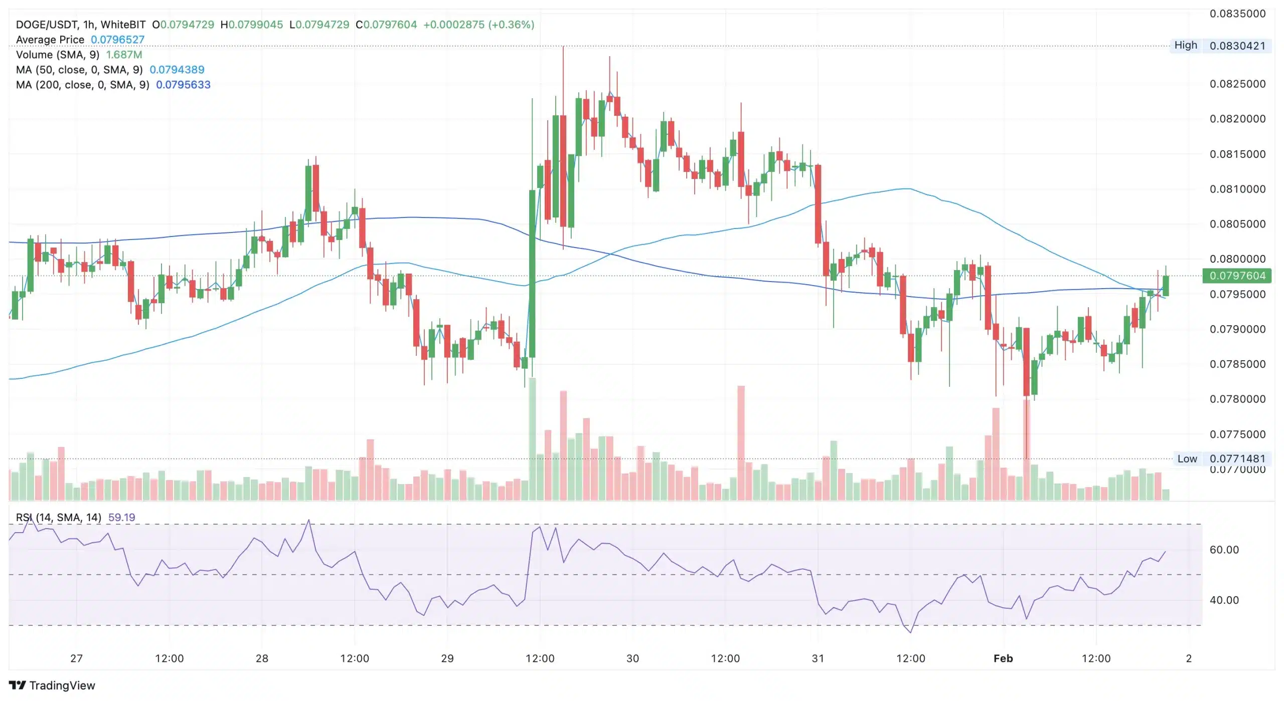 Top Altcoins to Invest in February: ETH, DOGE, WBT 2 Dogecoin (DOGE) price chart