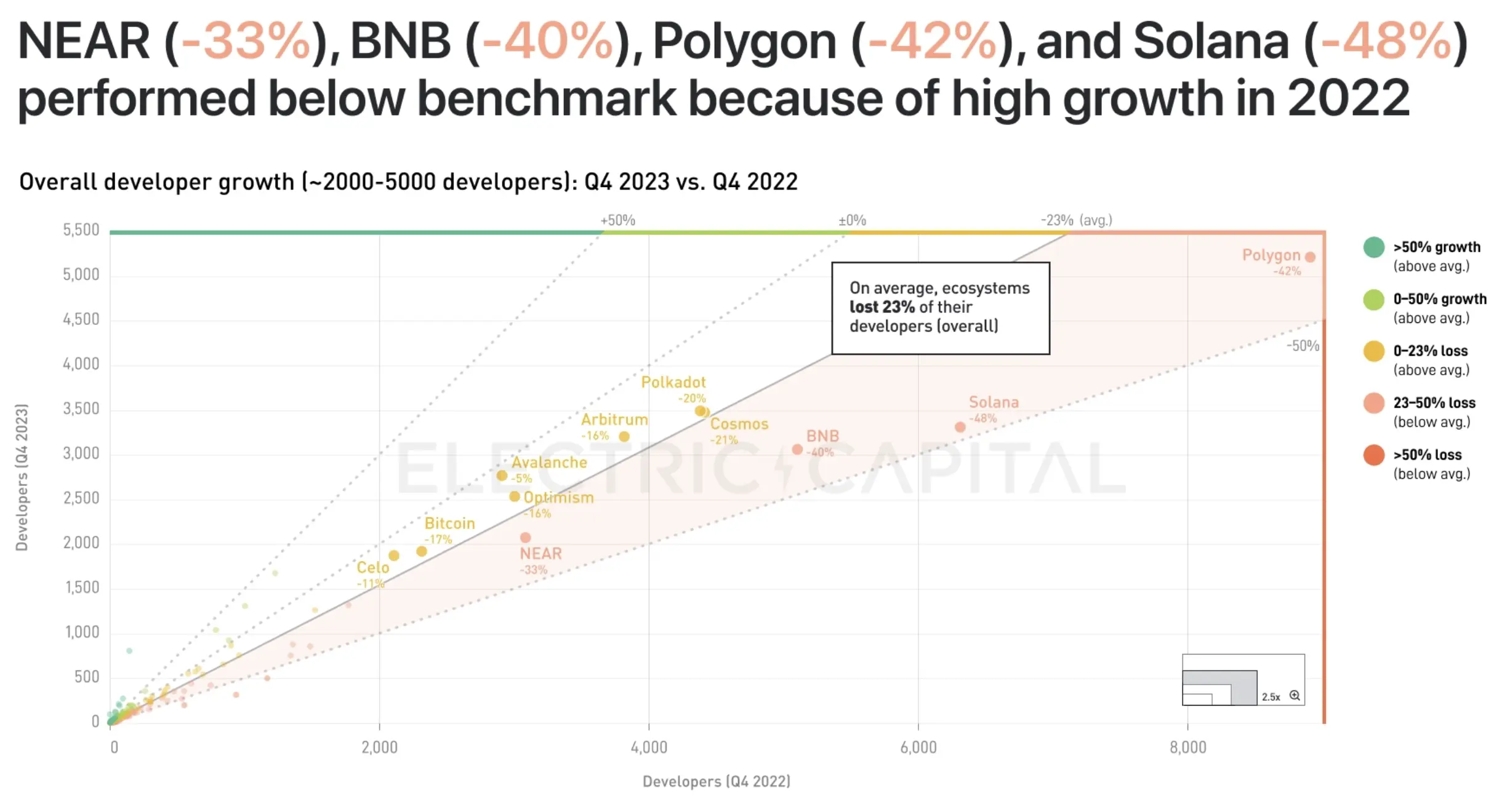 Layer Two Solutions Trending, Small Chains Gain Performance in 2023