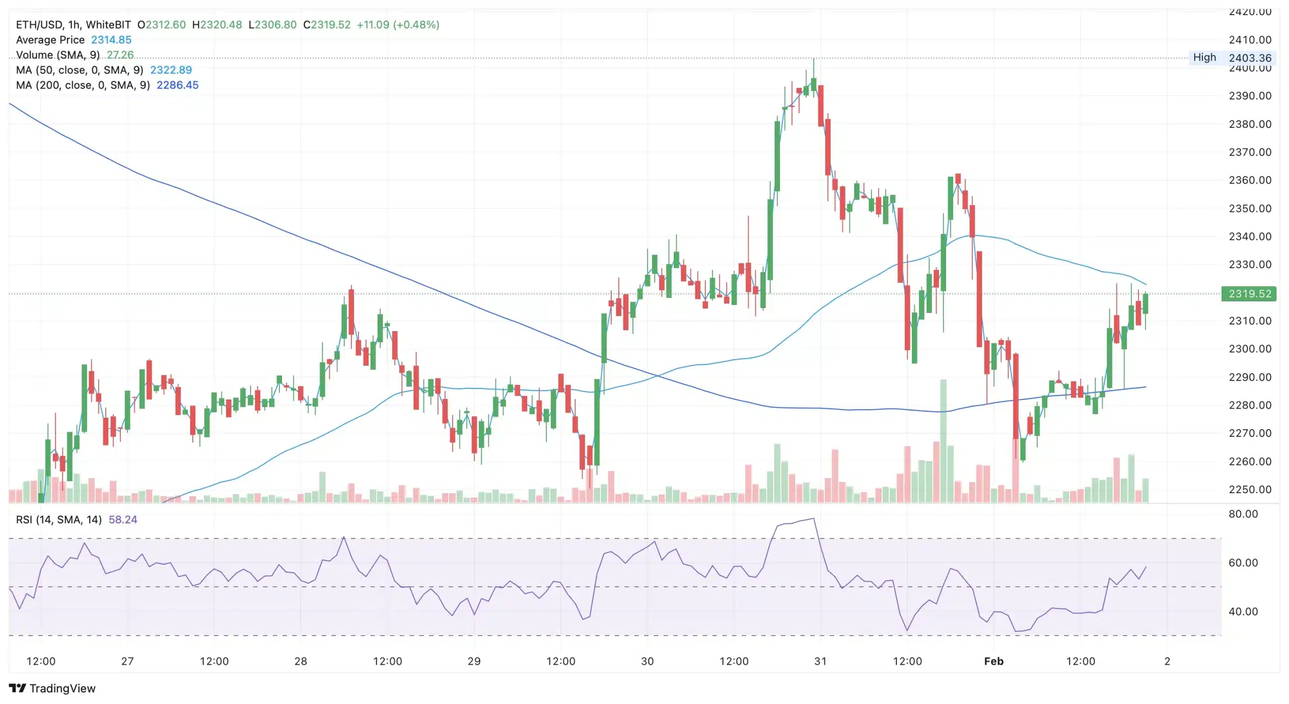 Top Altcoins to Invest in February: ETH, DOGE, WBT 1 Top Altcoins to Invest in February: ETH, DOGE, WBT
