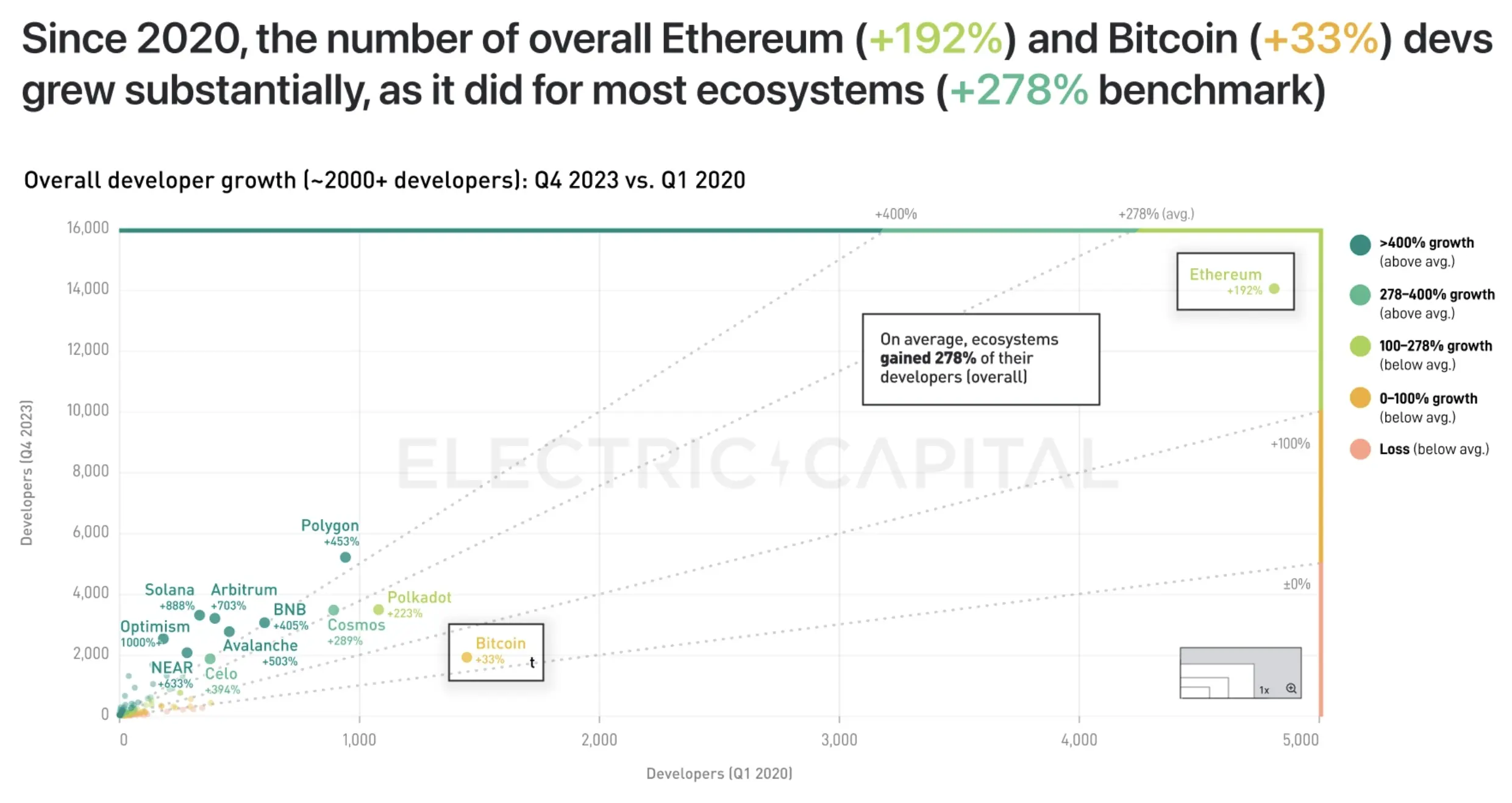 Bringing In Wider Statistic: Web3 Development Growth for 2020-2023