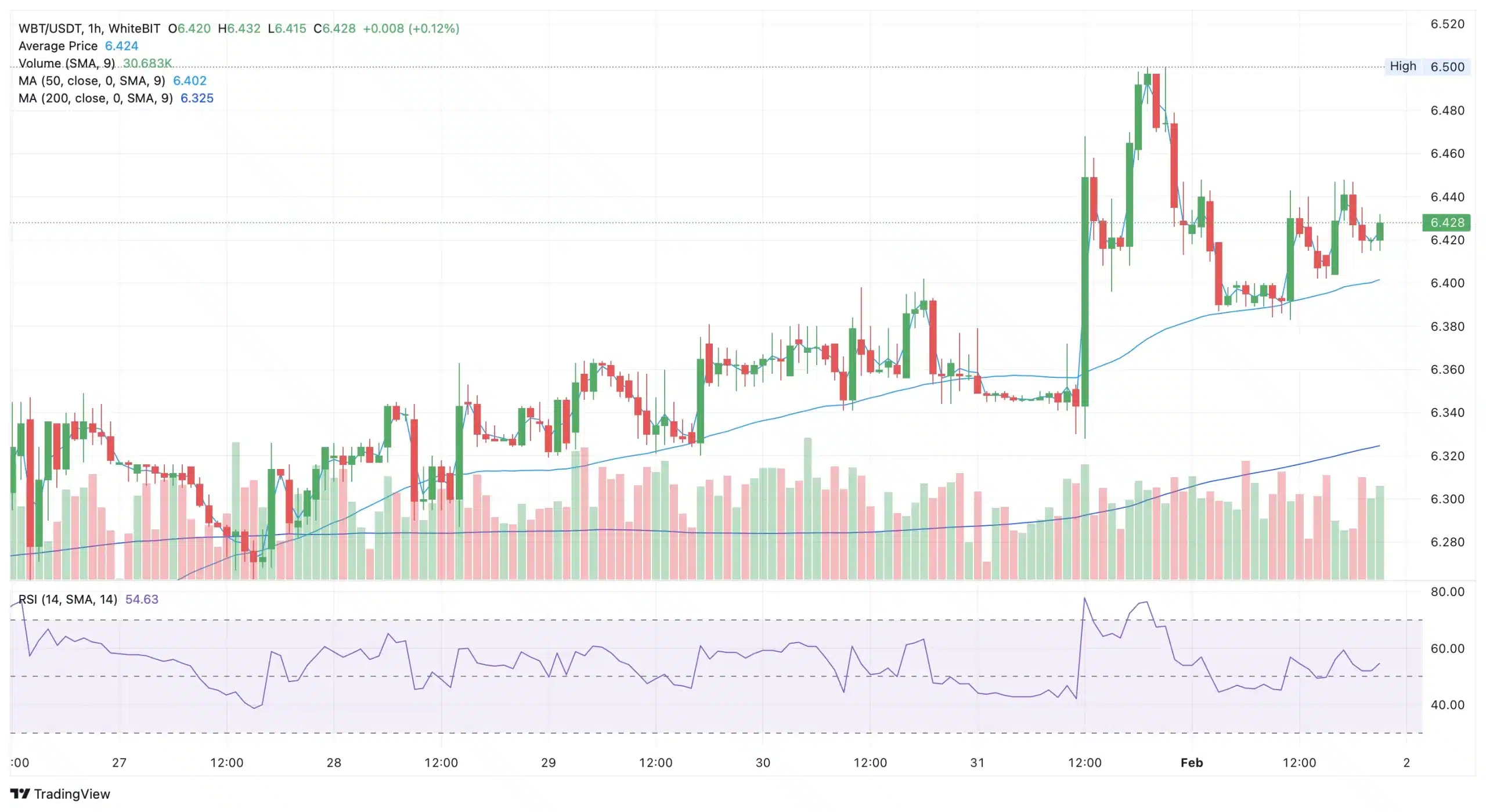 Top Altcoins to Invest in February: ETH, DOGE, WBT 4 WhiteBIT Coin (WBT) price chart