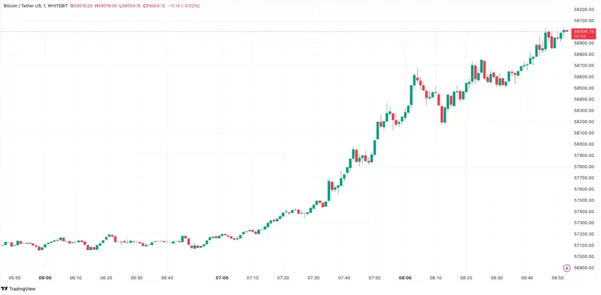 Weekend Recap: OTCPro Mistakenly Sends Over $650k to a User, Microstrategy Hacked, Satoshi Email and More 2 bitcoin price chart
