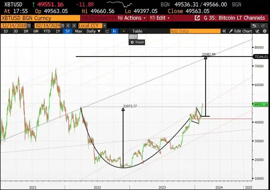 Bitcoin Likely to Reach $75k Predicted by This Technical Pattern
