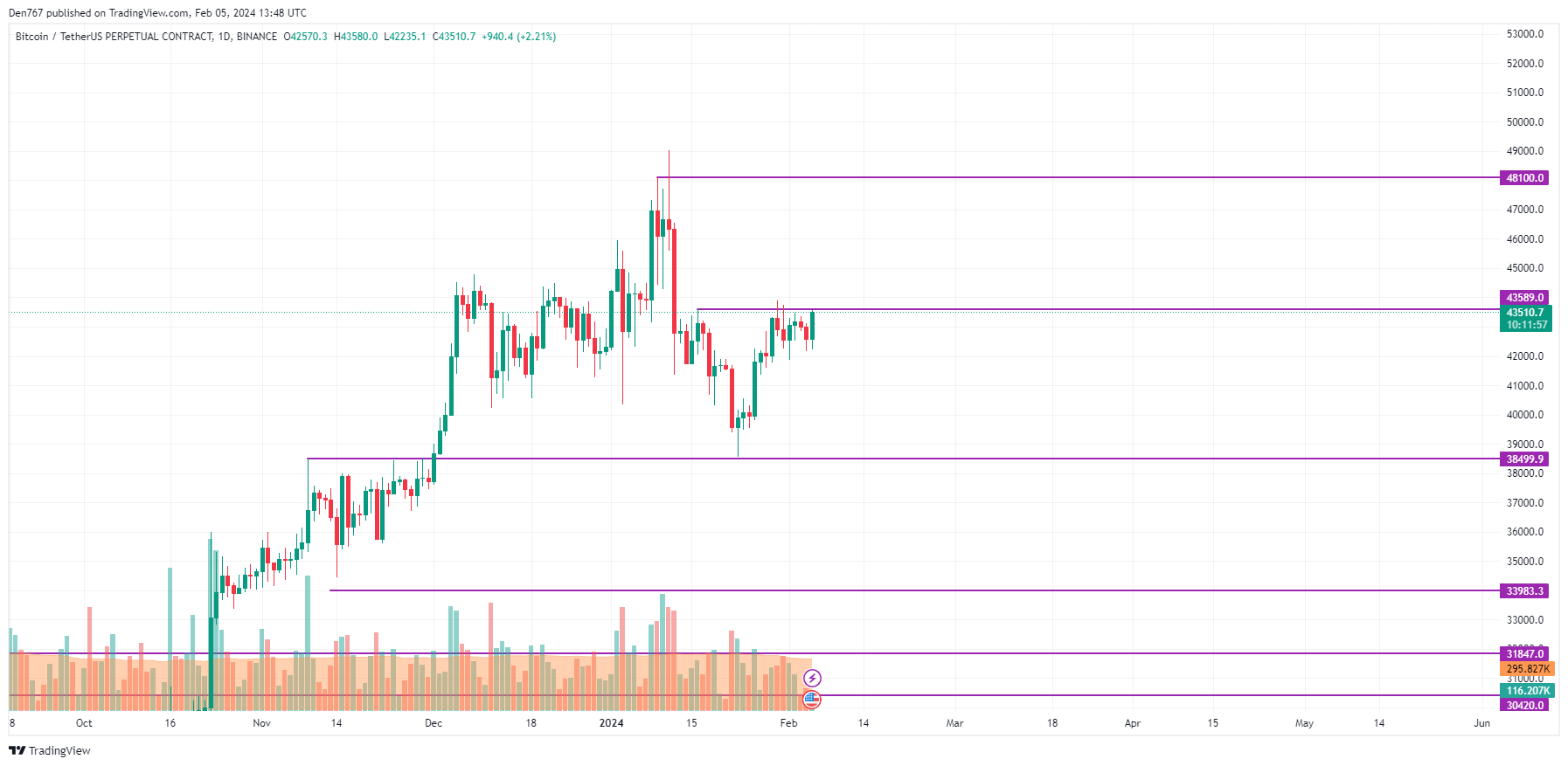 Crypto Price Analysis 02/05: BTC, ETH, and XRP 2 Bitcoin (BTC) price analysis