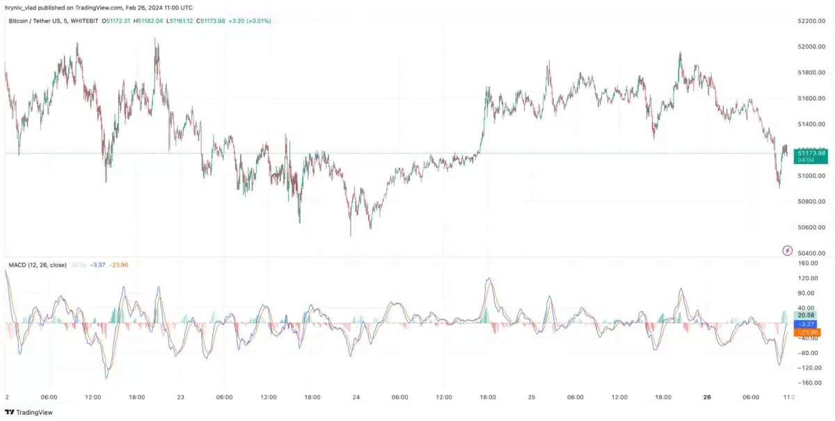 Moving Average Convergence/Divergence (MACD)