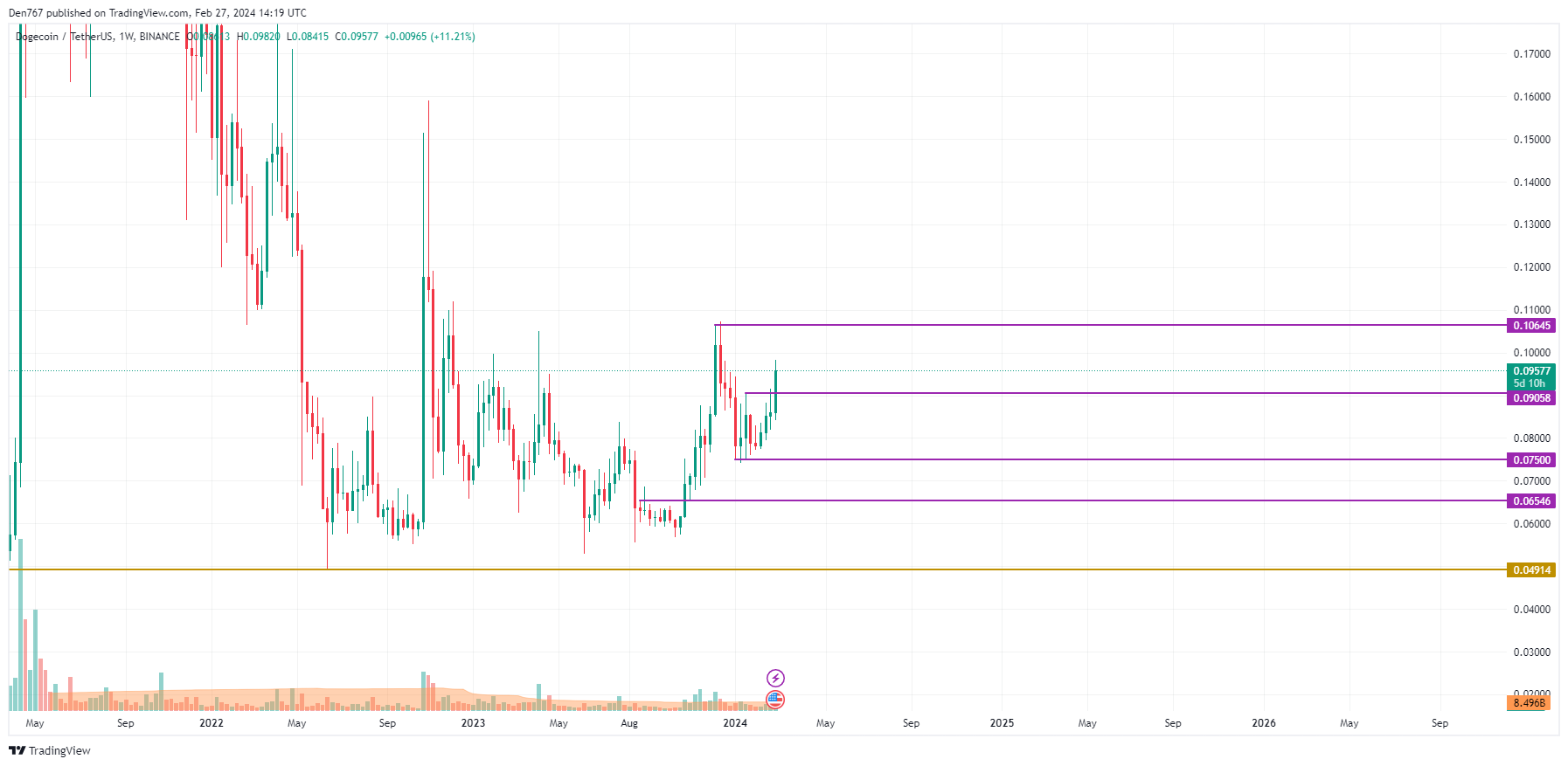 Dogecoin (DOGE) price analysis