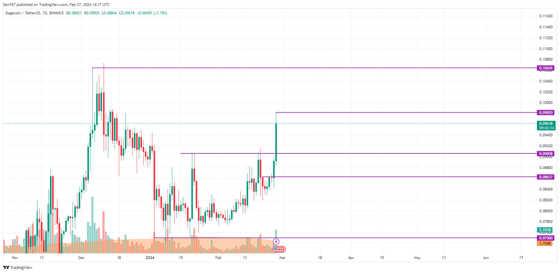 Crypto Price Analysis 02/27: Dogecoin (DOGE), Will The Rise Continue?