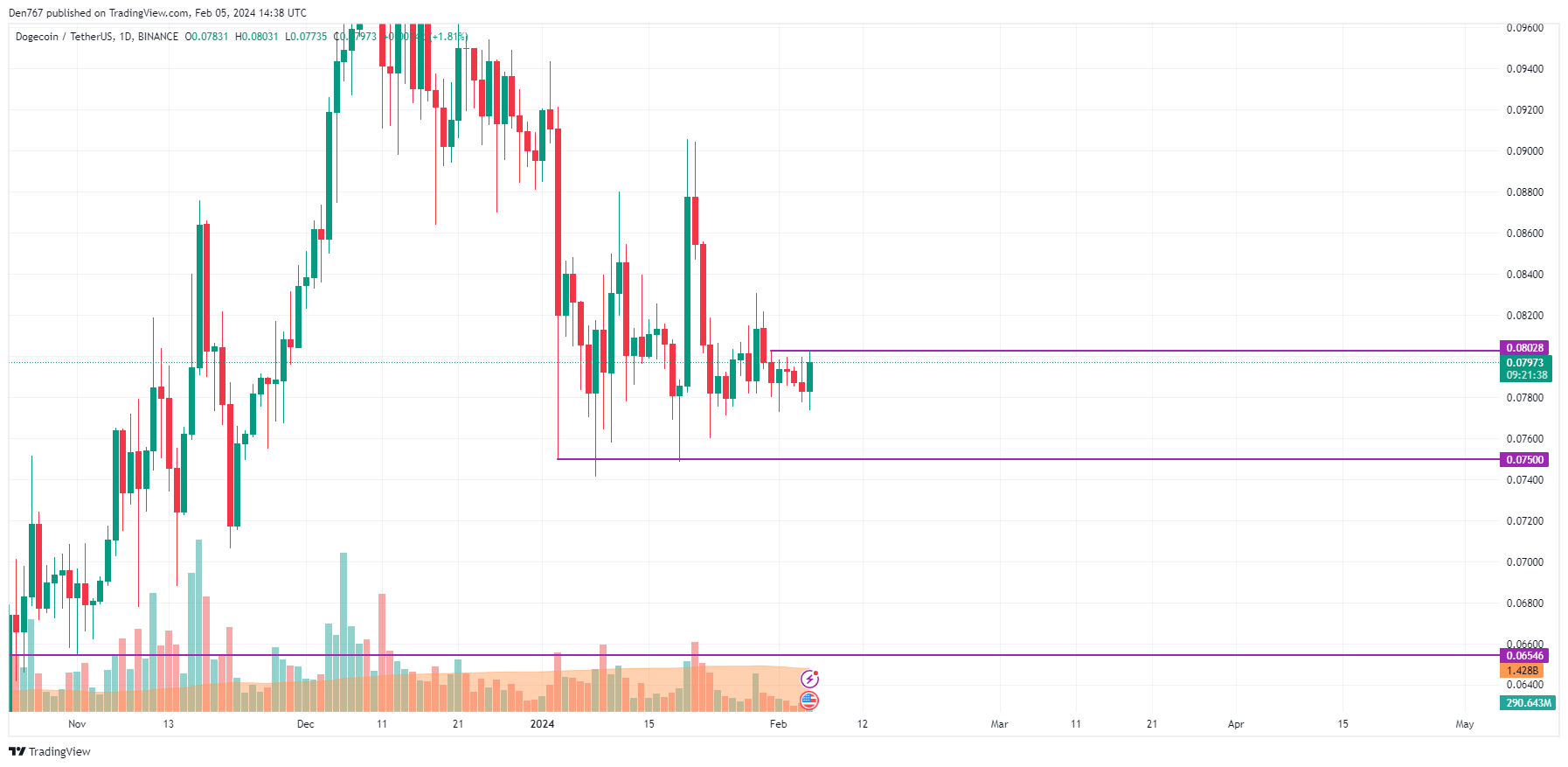 Crypto Price Analysis 02/05: Dogecoin, Shiba Inu