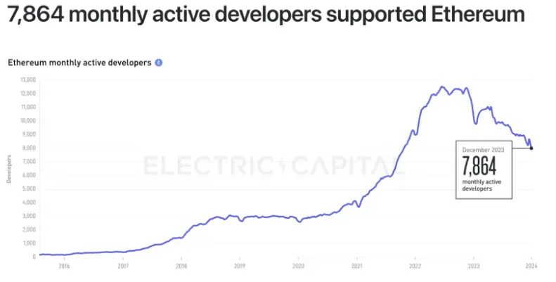 Ethereum Remains A No-Brainer for Developers While Small Chains Are Riding High