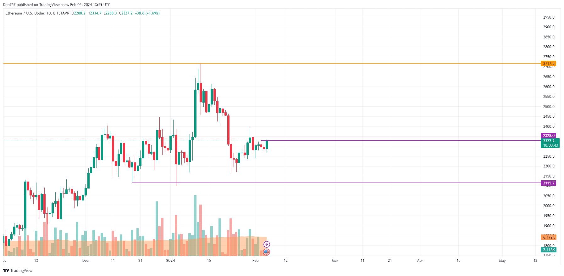 Crypto Price Analysis 02/05: BTC, ETH, and XRP 3 Ethereum (ETH) price analysis