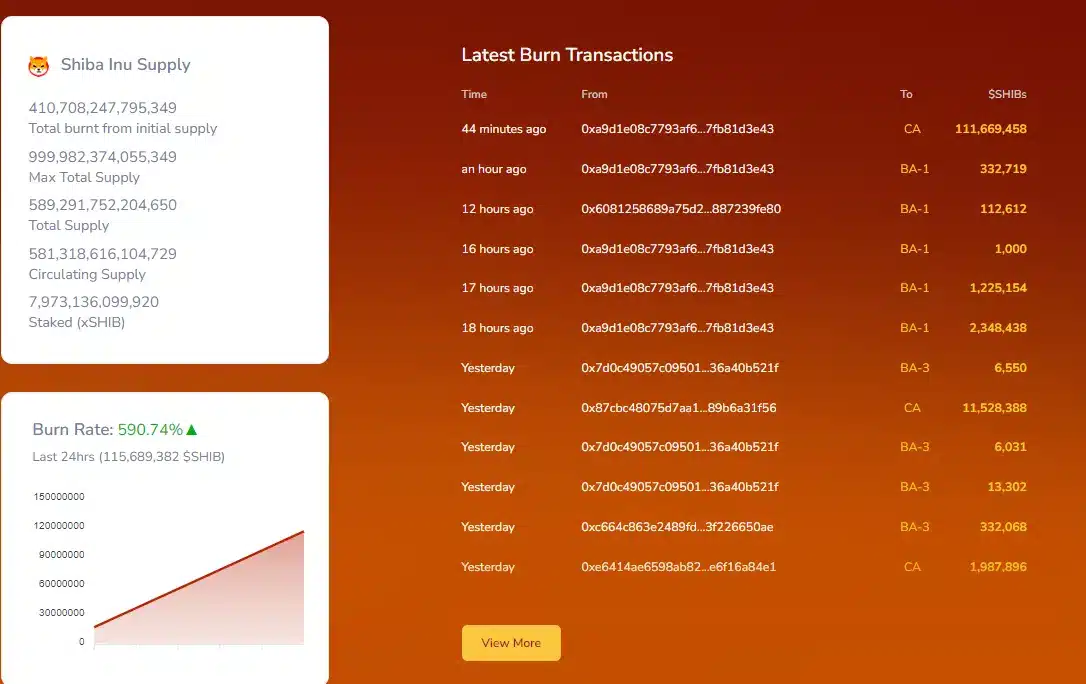 Over 9 Billion SHIB Tokens Burned in January, Burn Rate Surges 