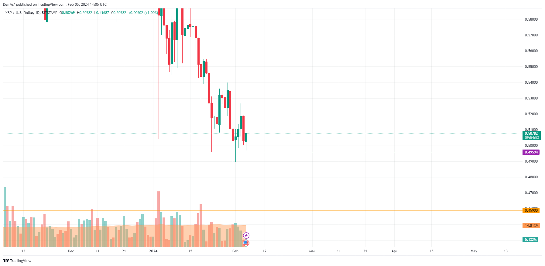 Crypto Price Analysis 02/05: BTC, ETH, and XRP 4 Crypto Price Analysis 02/05: BTC, ETH, and XRP