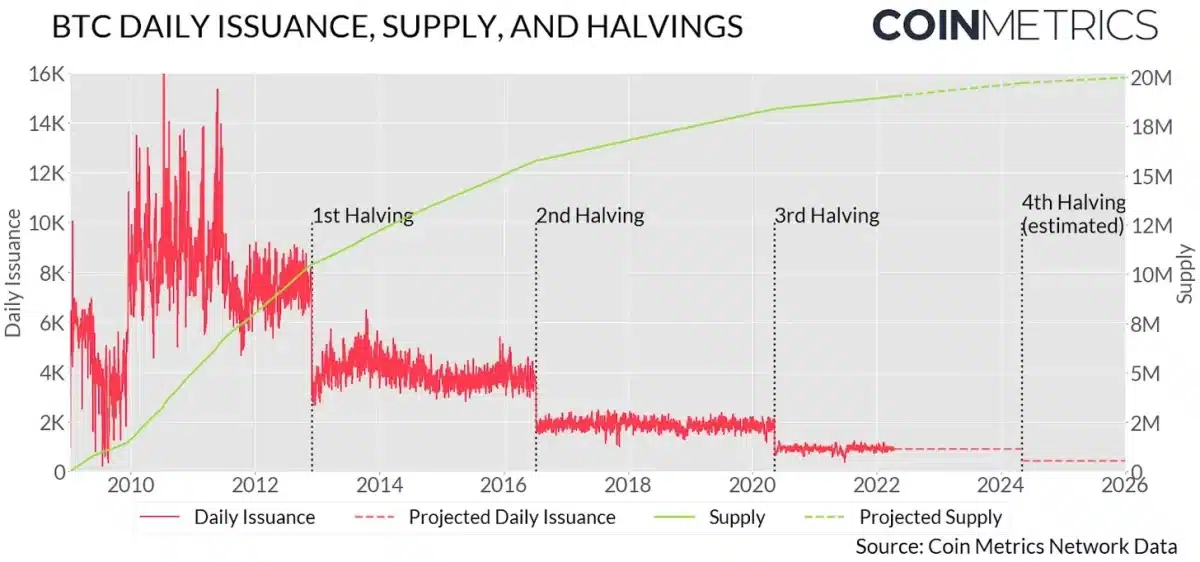 Bitcoin Analysis: Will the Halving Affect its Price? 7 Bitcoin Price Analysis: Will the Halving Affect its Price?