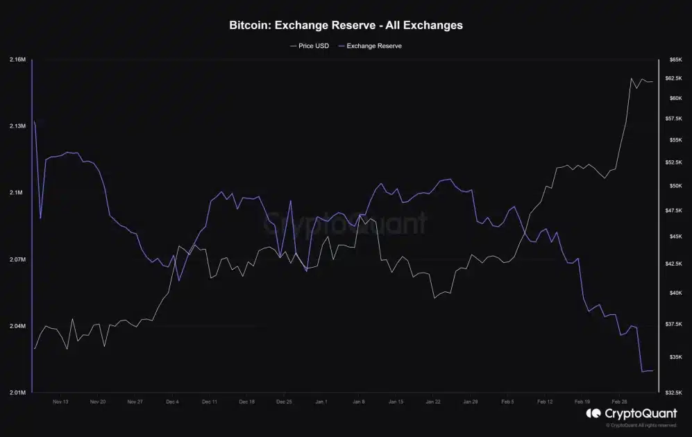 bitcoin exchange reserves