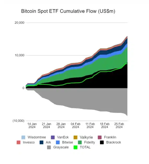 Bitcoin Updates All-Time High In Momentum Amid Its Scarcity