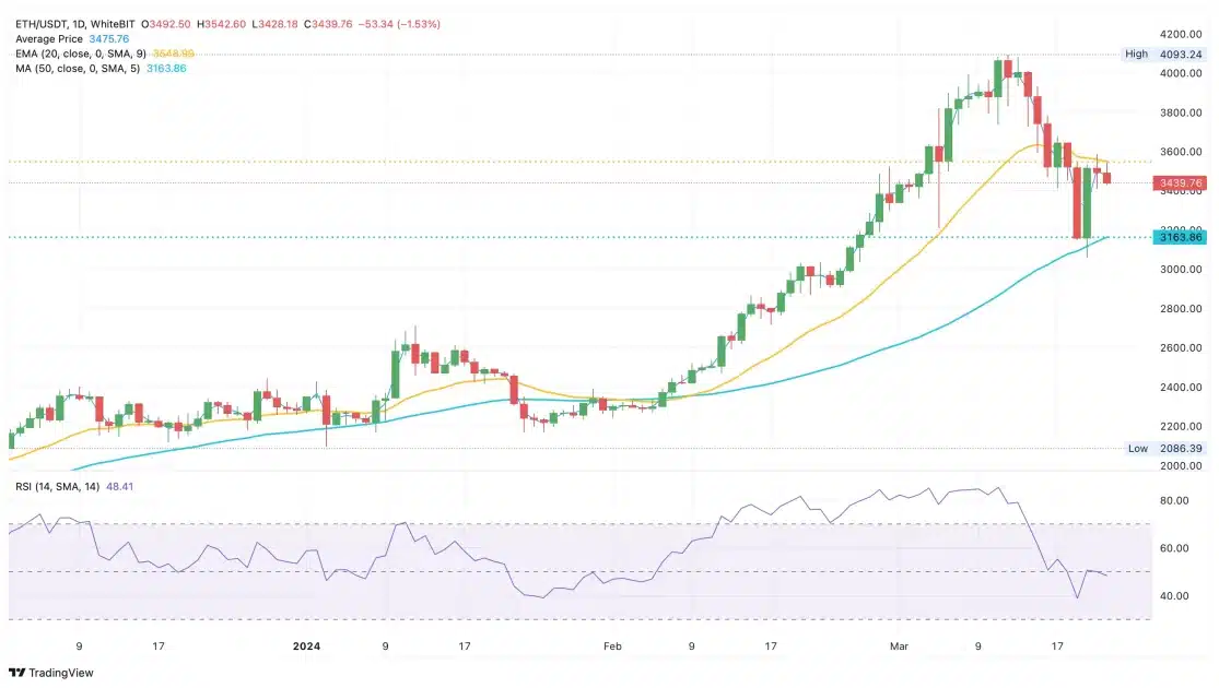 How Dencun Is Actually Working Out for Ethereum 2 Entering the Correction Market