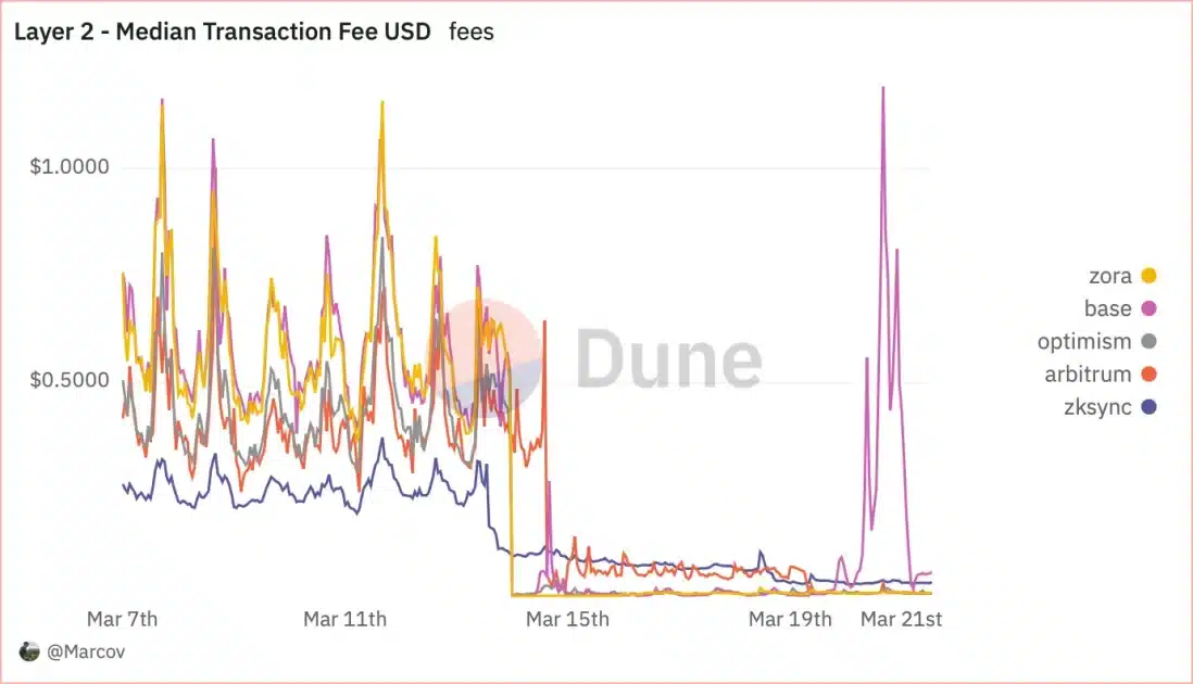 How Dencun Is Actually Working Out for Ethereum 1 How Dencun Is Actually Working Out for Ethereum