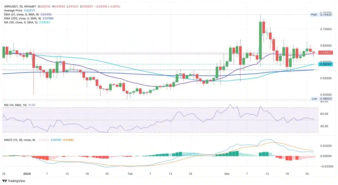 Ethereum and XRP Analysis: Who Will Lead the Altcoins? 5 How Is XRP Performing?